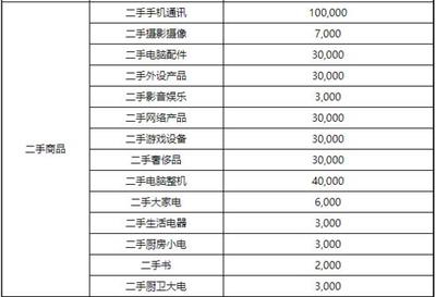 京東修訂2020店鋪續(xù)簽考核標(biāo)準(zhǔn)，家用電器零配件銷(xiāo)售新增月均銷(xiāo)售額指標(biāo)